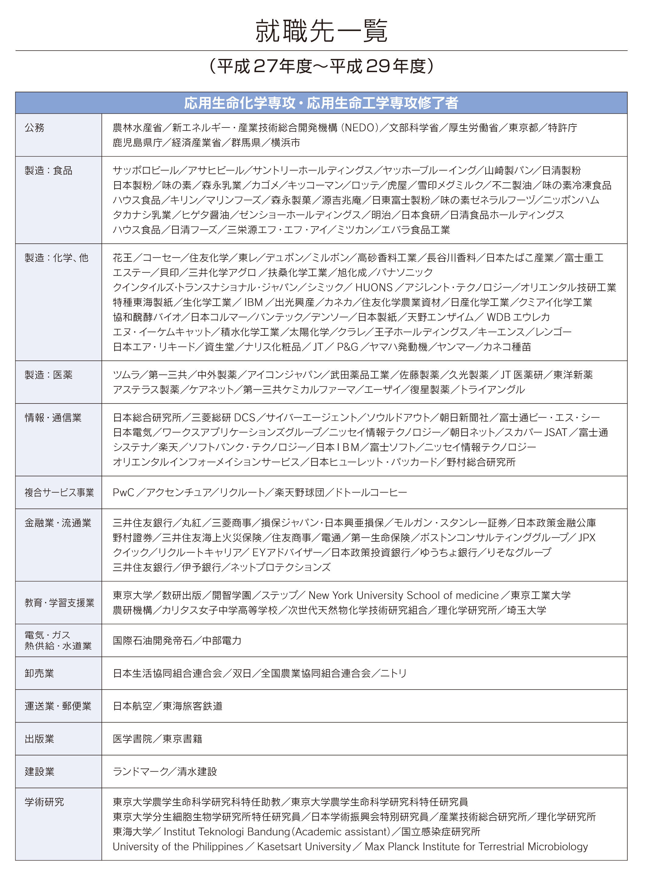 卒業後の進路 東京大学大学院農学生命科学研究科 応用生命化学専攻 応用生命工学専攻