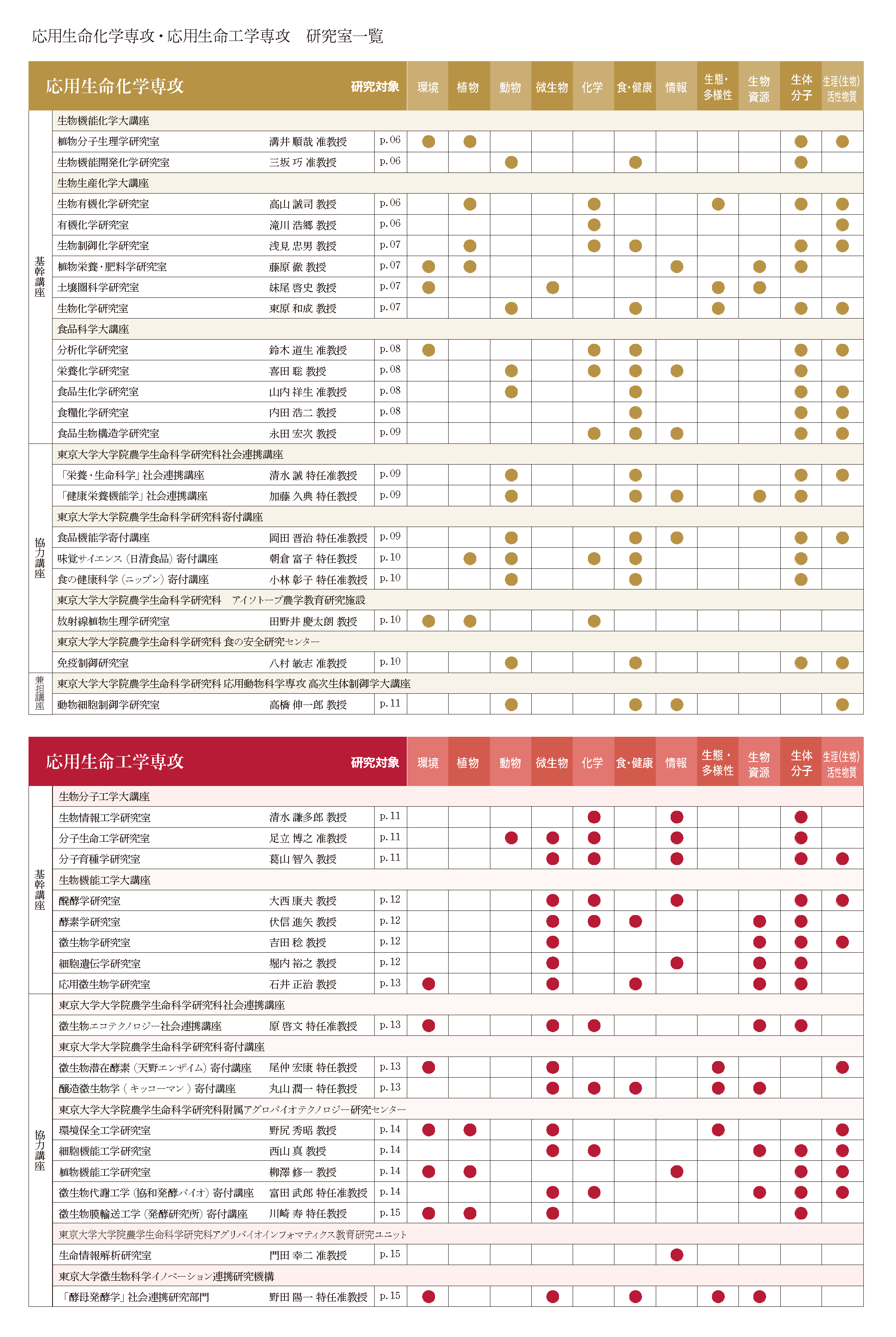 応用生命化学専攻・応用生命工学専攻　研究室一覧