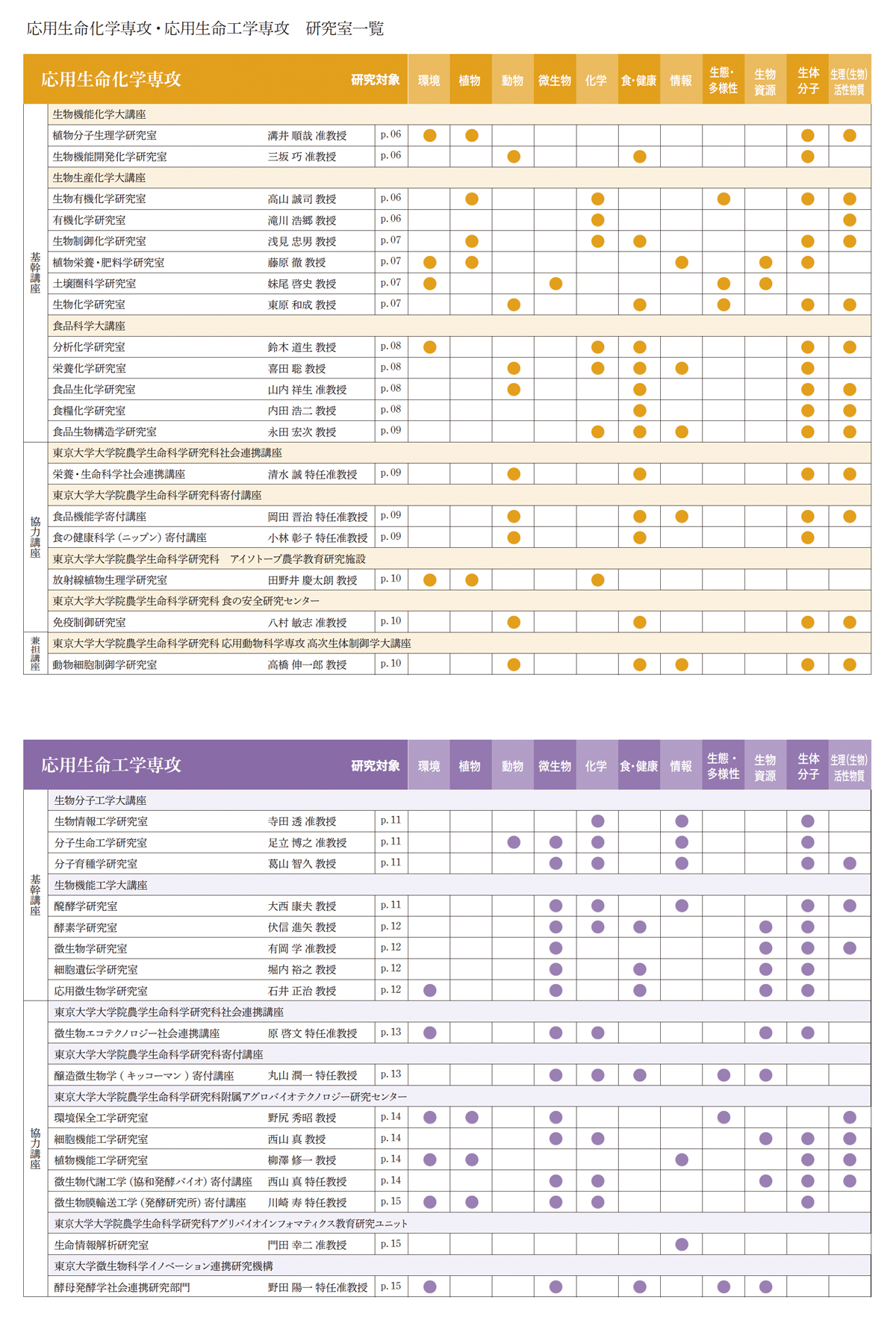 応用生命化学専攻・応用生命工学専攻　研究室一覧